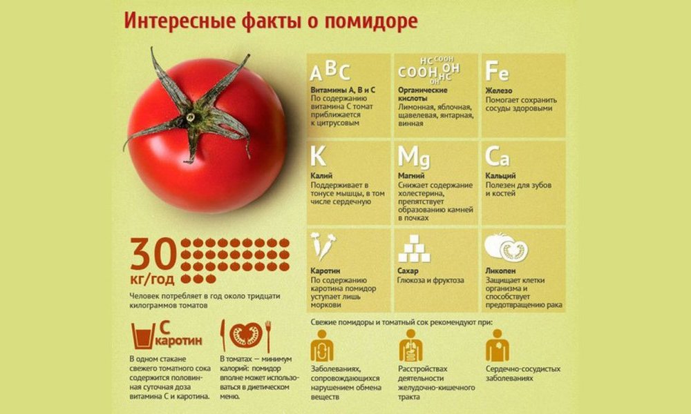 Сколько калорий в 2 помидорах. Польза помидоров. Какие полезные вещества в помидорах. Витамины в томатном соке. Витамины содержащиеся в помидорах.